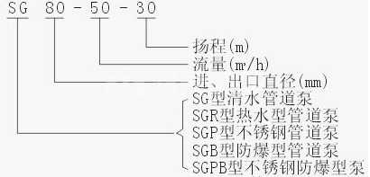 SG型立式管道泵型號(hào)意義